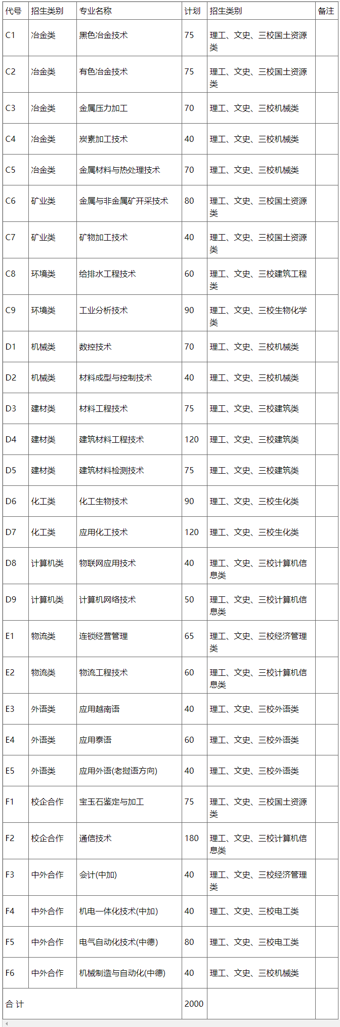 2019年昆明冶金高等专科学校单独招生简章