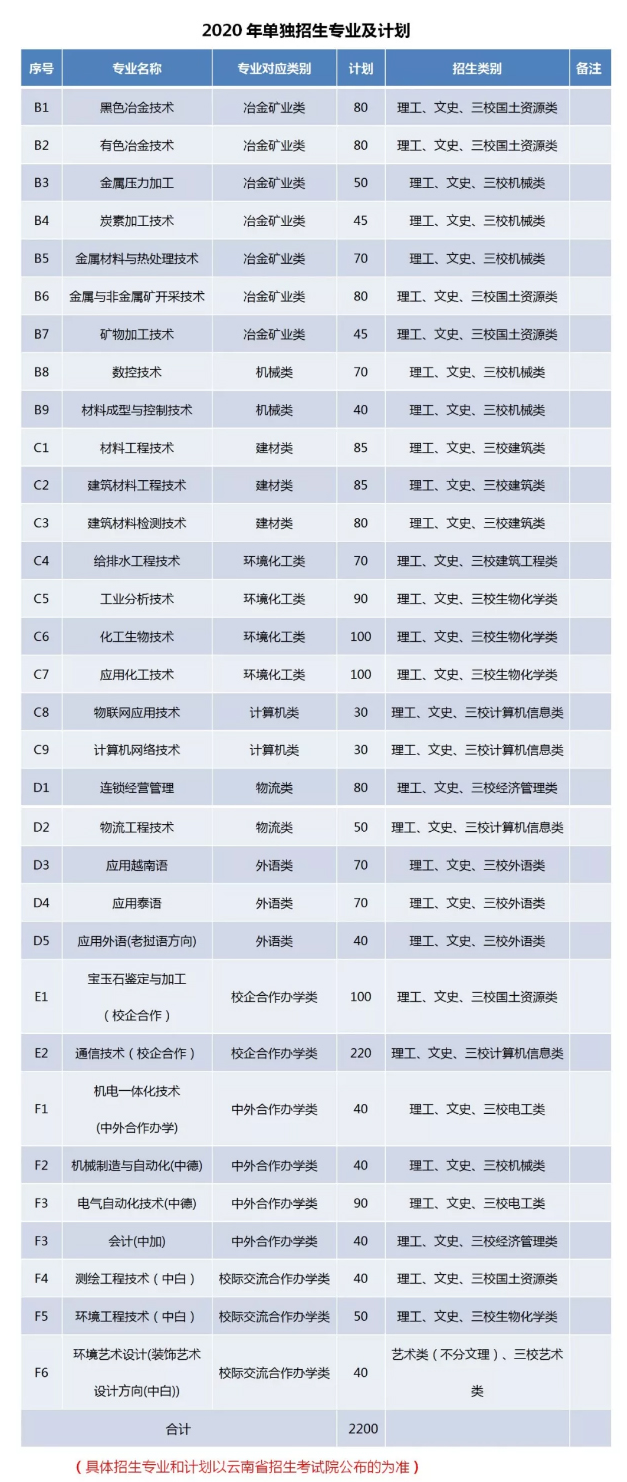 2020年昆明冶金高等专科学校单独招生简章