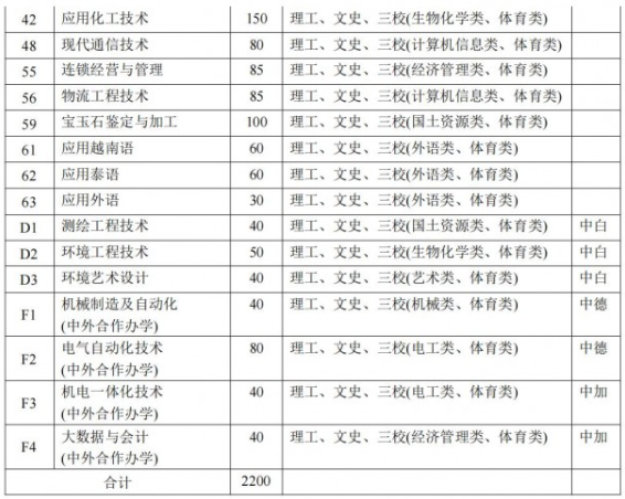 2022年昆明冶金高等专科学校单独招生简章