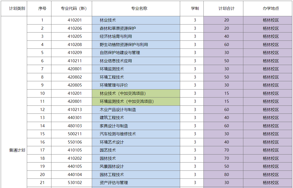 2021年云南林业职业技术学院高职单招招生简章