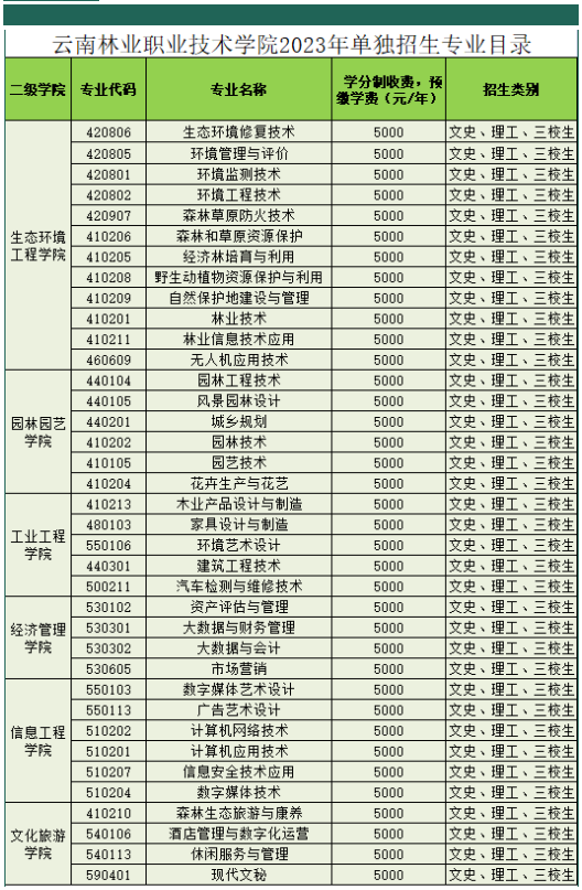 2023年云南林业职业技术学院高职单招招生简章