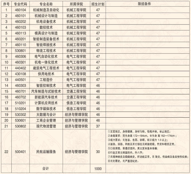 2022年云南机电职业技术学院高职招生简章