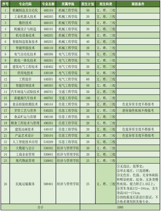 2023年云南机电职业技术学院单独招生简章