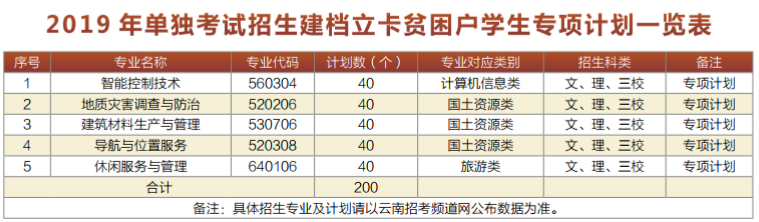 2019年云南国土资源职业学院高职单招招生简章