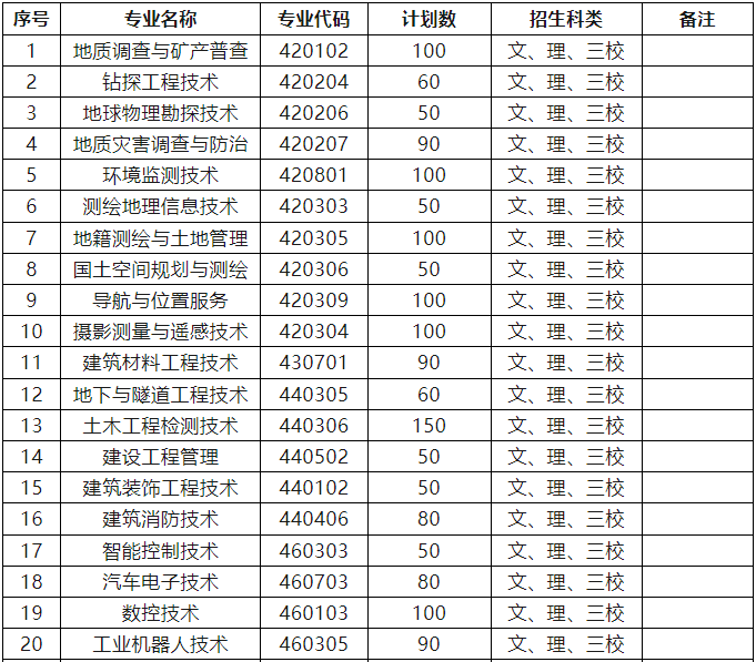 2023年云南国土资源职业学院高职单招招生简章