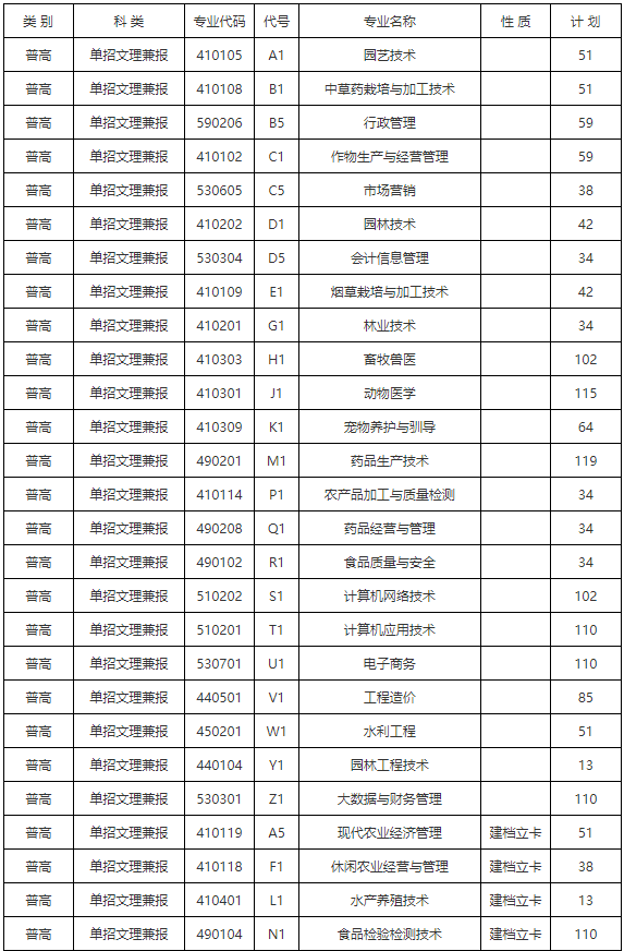 2021年云南农业职业技术学院单独招生简章