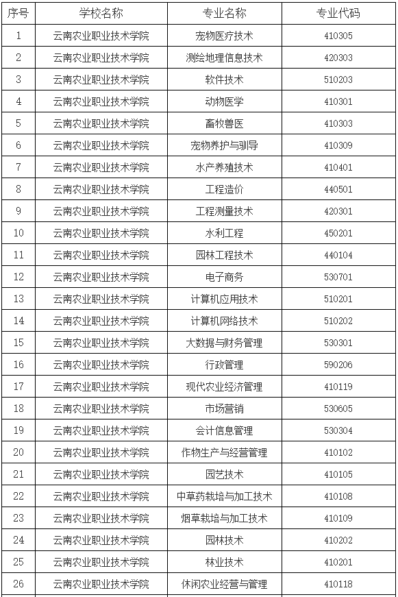 2022年云南农业职业技术学院单独招生简章