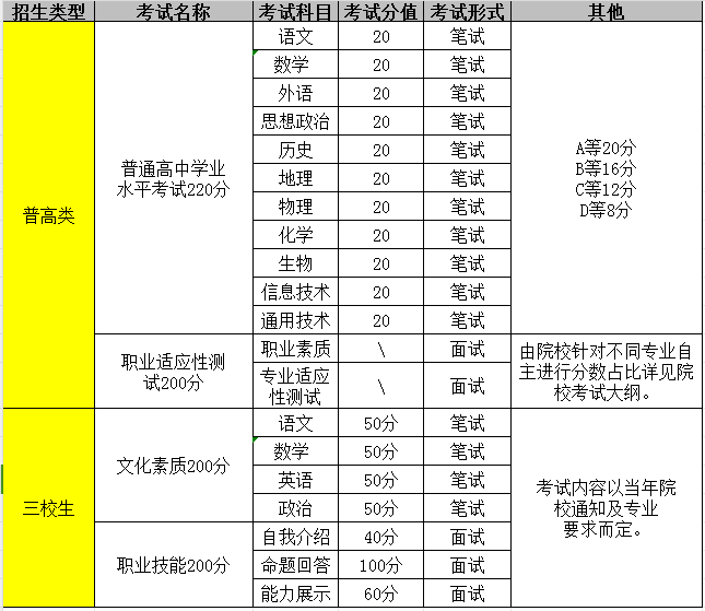 云南单招考试科目有哪些呢？