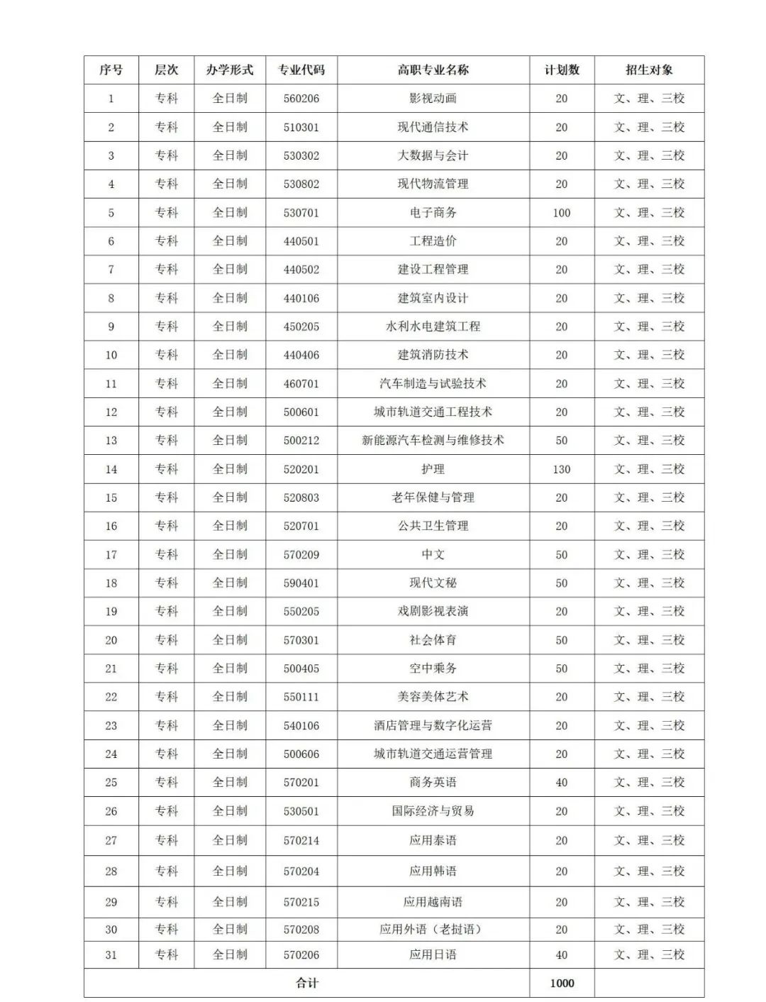 2023年云南外事外语职业学院单独招生专业