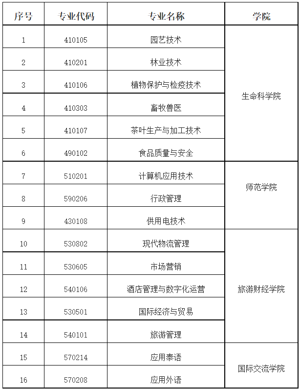 西双版纳职业技术学院单独招生