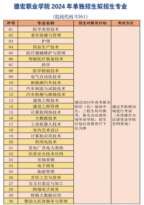 德宏职业学院高职单招