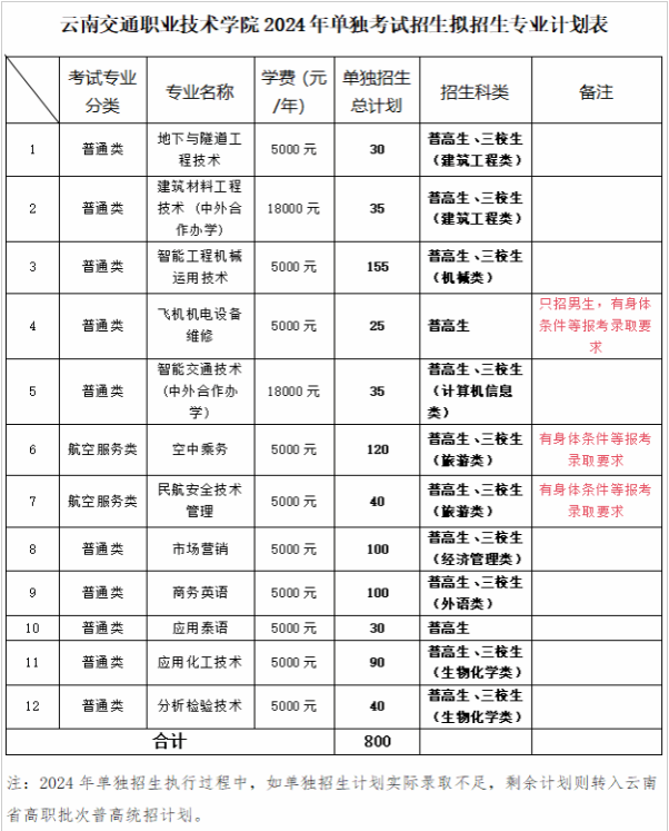 云南交通职业技术学院高职单独招生