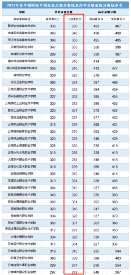 云南高职单招考试分数线