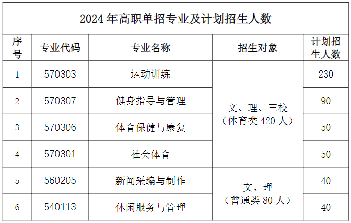 云南体育运动职业技术学院高职单招