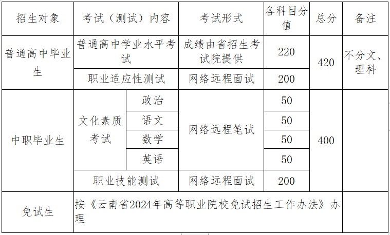 云南轻纺职业学院高职单招
