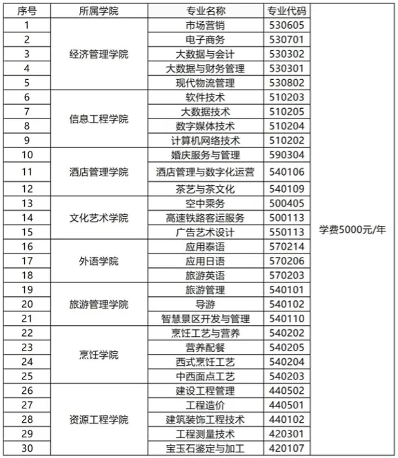 云南旅游职业学院高职单招