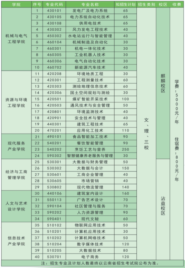 云南能源职业技术学院高职单招